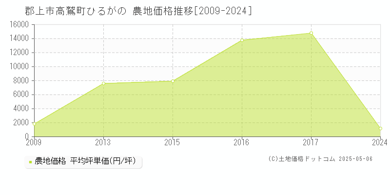 高鷲町ひるがの(郡上市)の農地価格推移グラフ(坪単価)[2009-2024年]