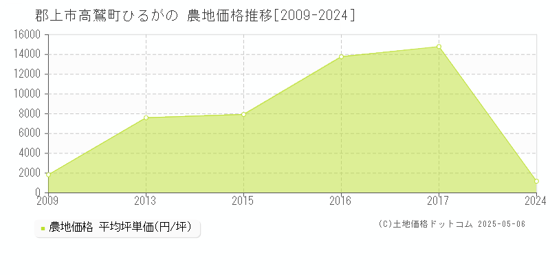 郡上市高鷲町ひるがのの農地取引価格推移グラフ 