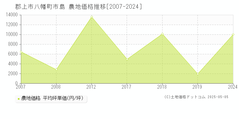 八幡町市島(郡上市)の農地価格推移グラフ(坪単価)[2007-2024年]