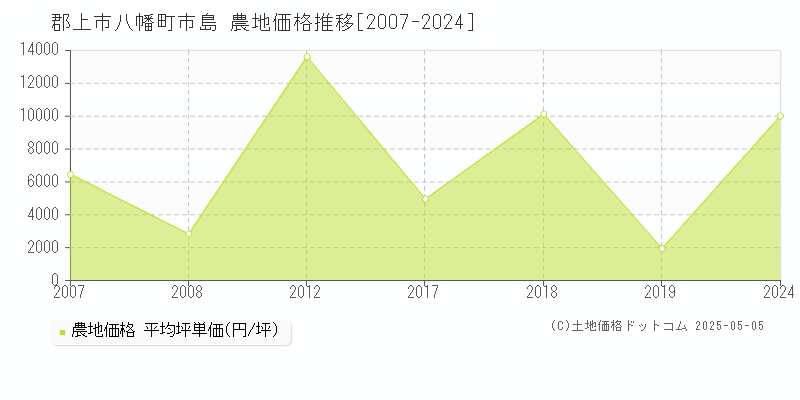 郡上市八幡町市島の農地価格推移グラフ 