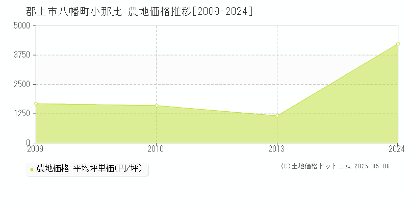 八幡町小那比(郡上市)の農地価格推移グラフ(坪単価)[2009-2024年]