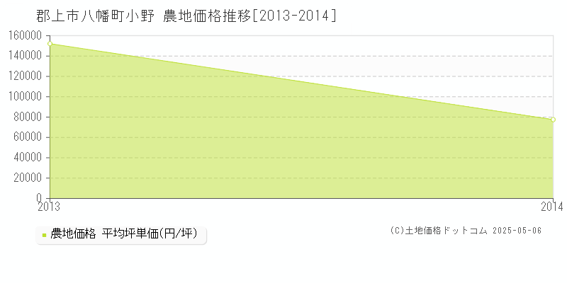 八幡町小野(郡上市)の農地価格推移グラフ(坪単価)[2013-2014年]