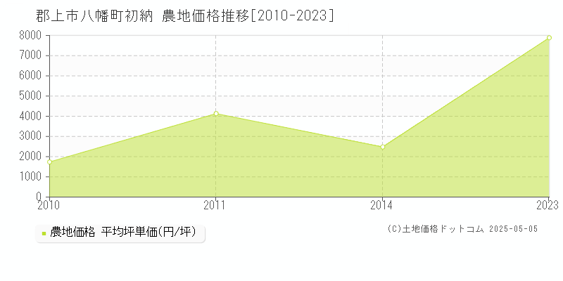 八幡町初納(郡上市)の農地価格推移グラフ(坪単価)[2010-2023年]