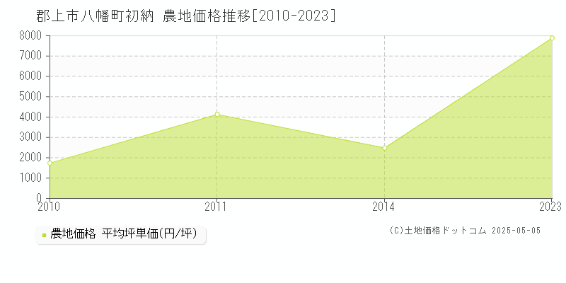 郡上市八幡町初納の農地価格推移グラフ 