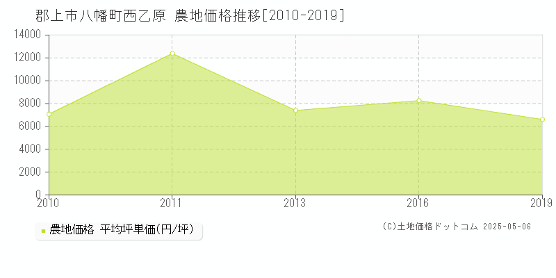 八幡町西乙原(郡上市)の農地価格推移グラフ(坪単価)[2010-2019年]