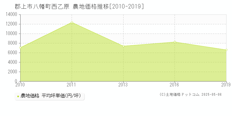 郡上市八幡町西乙原の農地価格推移グラフ 