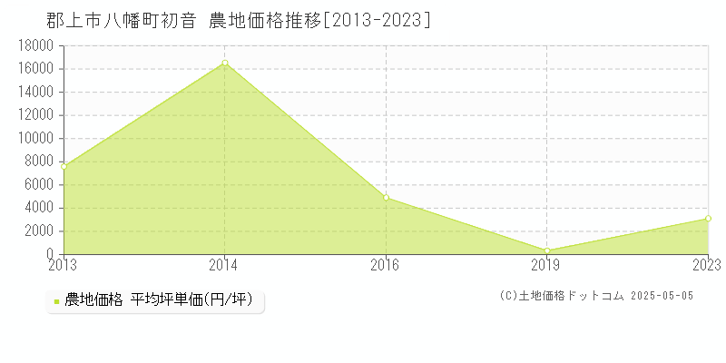 八幡町初音(郡上市)の農地価格推移グラフ(坪単価)[2013-2023年]
