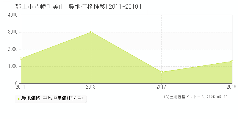 八幡町美山(郡上市)の農地価格推移グラフ(坪単価)[2011-2019年]