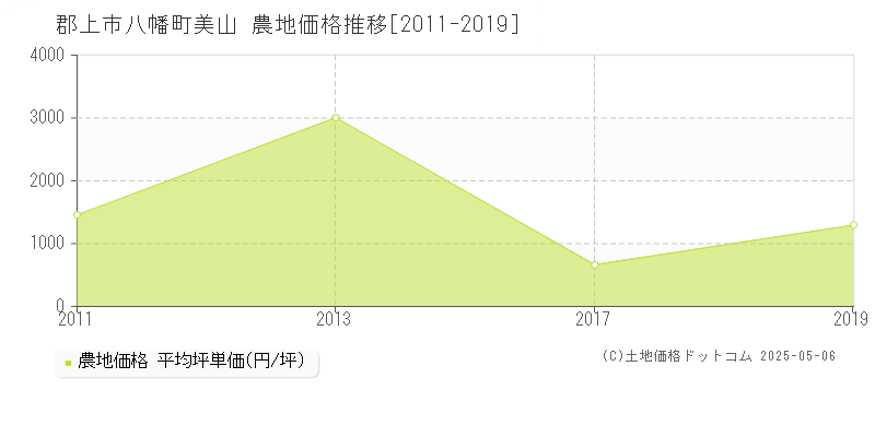 郡上市八幡町美山の農地価格推移グラフ 