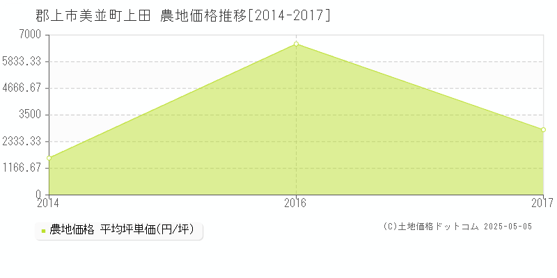美並町上田(郡上市)の農地価格推移グラフ(坪単価)[2014-2017年]