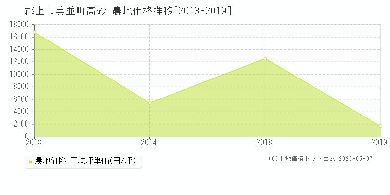 美並町高砂(郡上市)の農地価格推移グラフ(坪単価)[2013-2019年]
