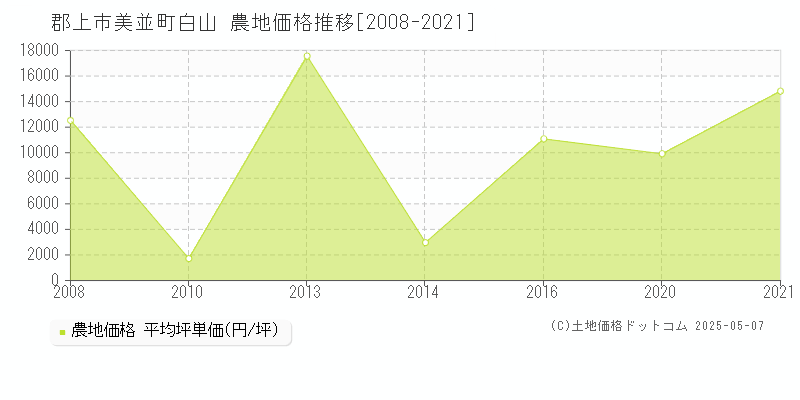 美並町白山(郡上市)の農地価格推移グラフ(坪単価)[2008-2021年]