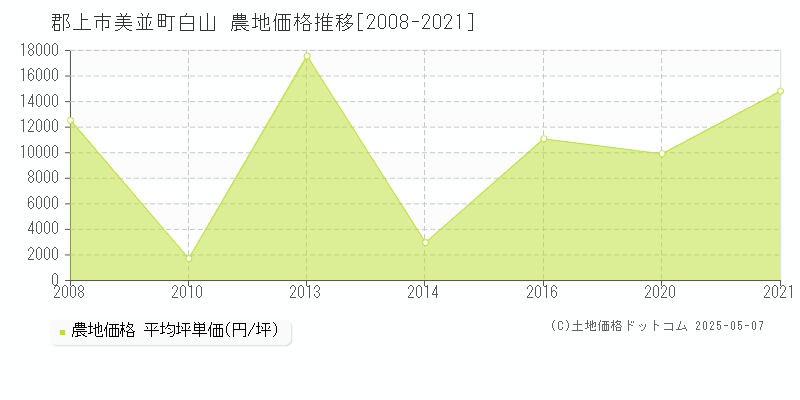 郡上市美並町白山の農地価格推移グラフ 