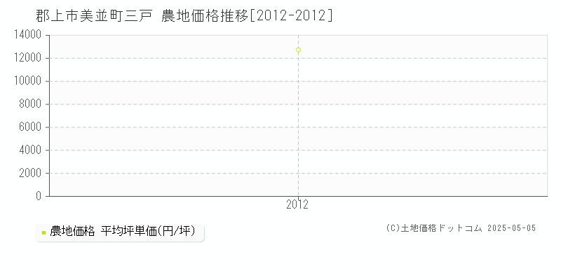 美並町三戸(郡上市)の農地価格推移グラフ(坪単価)[2012-2012年]