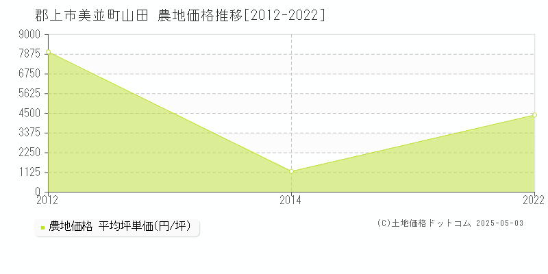 美並町山田(郡上市)の農地価格推移グラフ(坪単価)[2012-2022年]