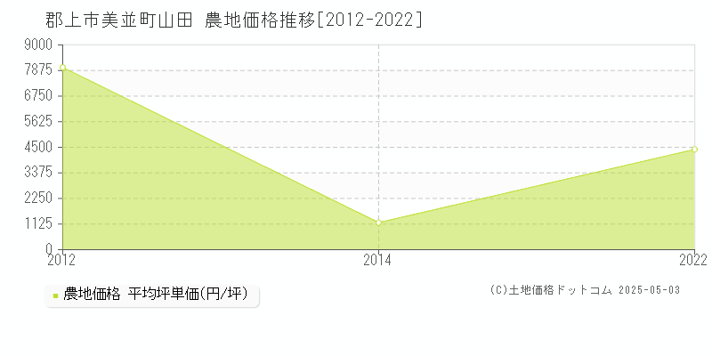 郡上市美並町山田の農地価格推移グラフ 