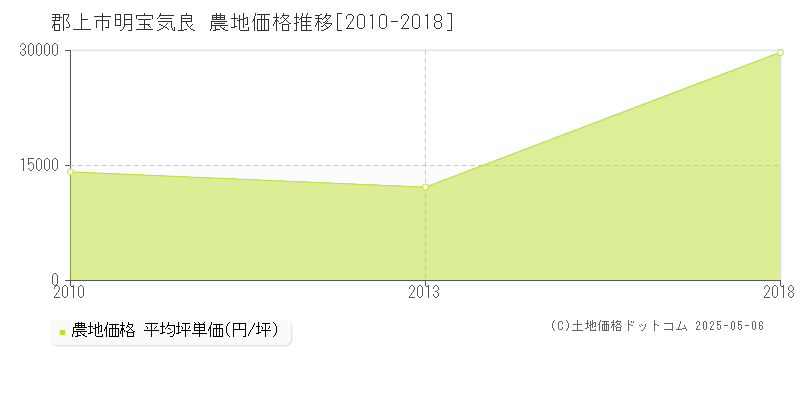 明宝気良(郡上市)の農地価格推移グラフ(坪単価)[2010-2018年]