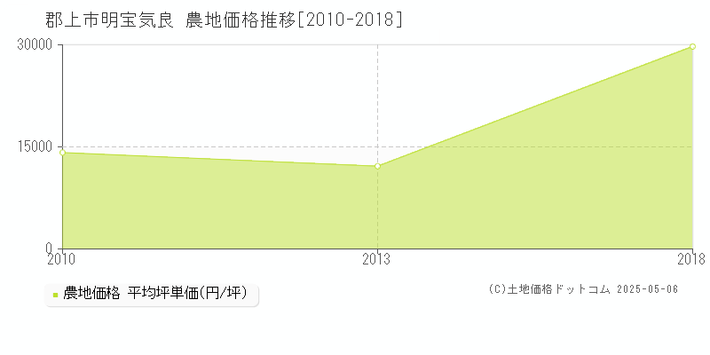 郡上市明宝気良の農地価格推移グラフ 