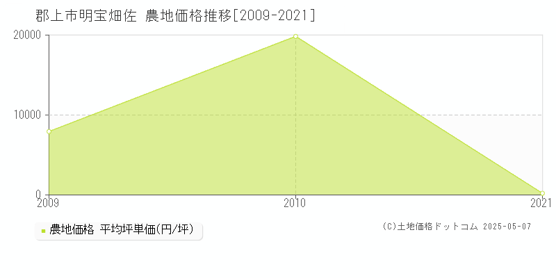 明宝畑佐(郡上市)の農地価格推移グラフ(坪単価)[2009-2021年]