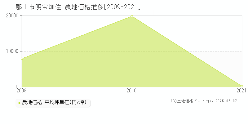 郡上市明宝畑佐の農地価格推移グラフ 