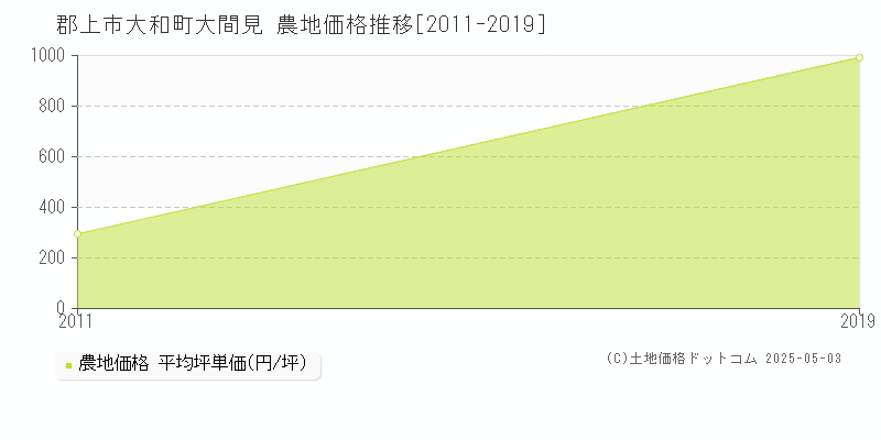 郡上市大和町大間見の農地価格推移グラフ 