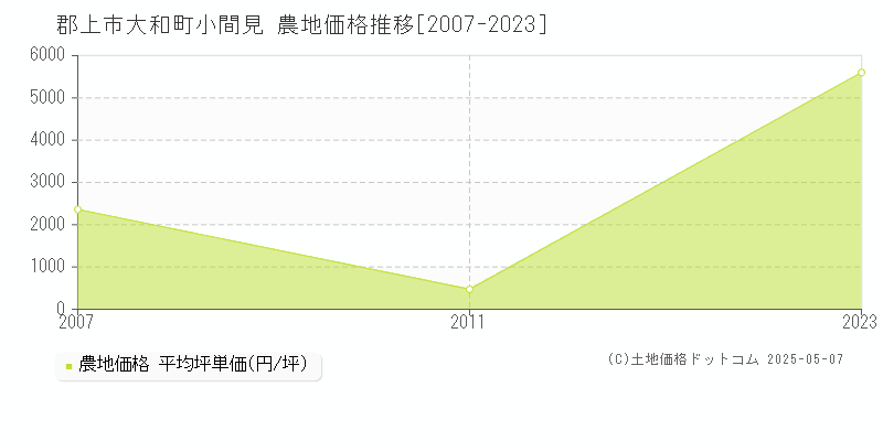 大和町小間見(郡上市)の農地価格推移グラフ(坪単価)[2007-2023年]