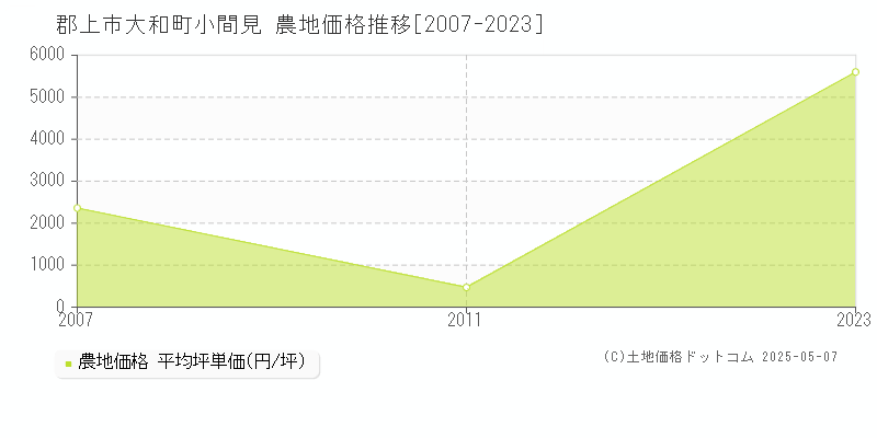 郡上市大和町小間見の農地価格推移グラフ 