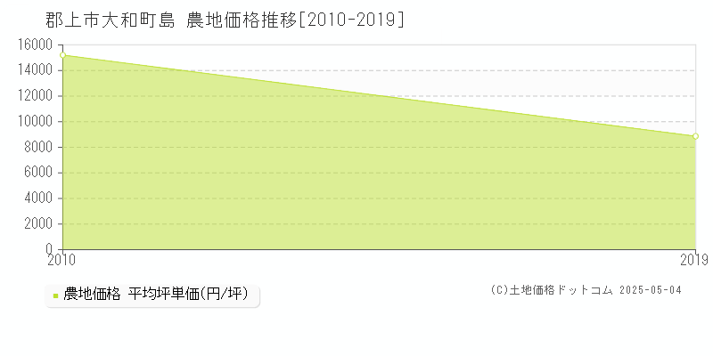 大和町島(郡上市)の農地価格推移グラフ(坪単価)[2010-2019年]