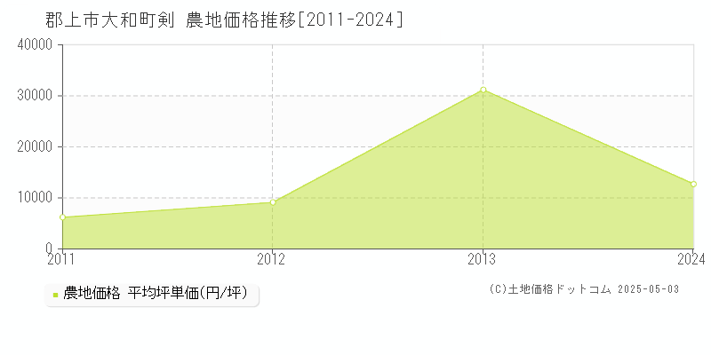 大和町剣(郡上市)の農地価格推移グラフ(坪単価)[2011-2024年]