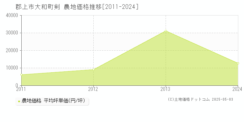 郡上市大和町剣の農地価格推移グラフ 