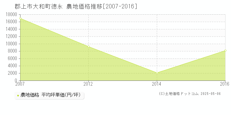 大和町徳永(郡上市)の農地価格推移グラフ(坪単価)[2007-2016年]