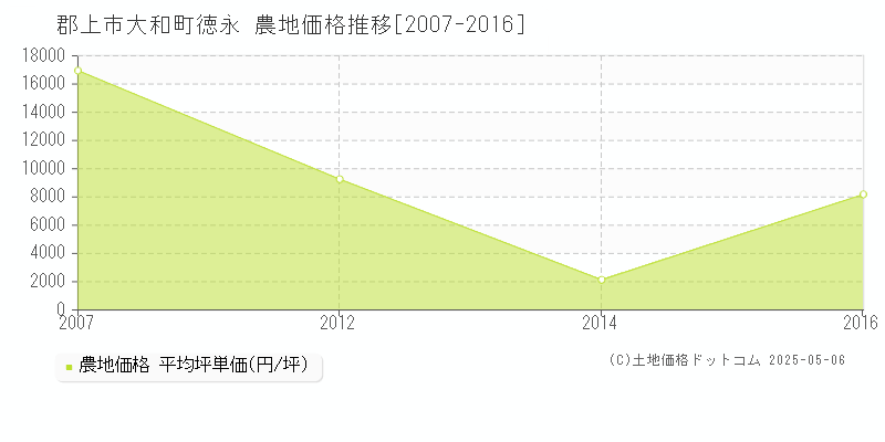 郡上市大和町徳永の農地価格推移グラフ 