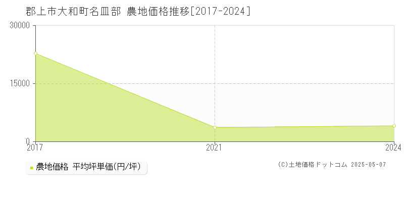 大和町名皿部(郡上市)の農地価格推移グラフ(坪単価)[2017-2024年]