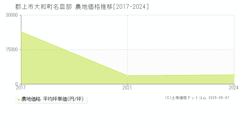 郡上市大和町名皿部の農地価格推移グラフ 