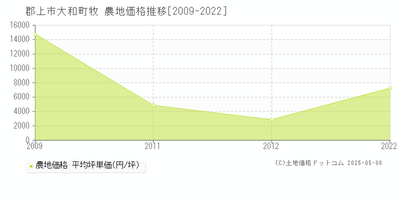 大和町牧(郡上市)の農地価格推移グラフ(坪単価)[2009-2022年]