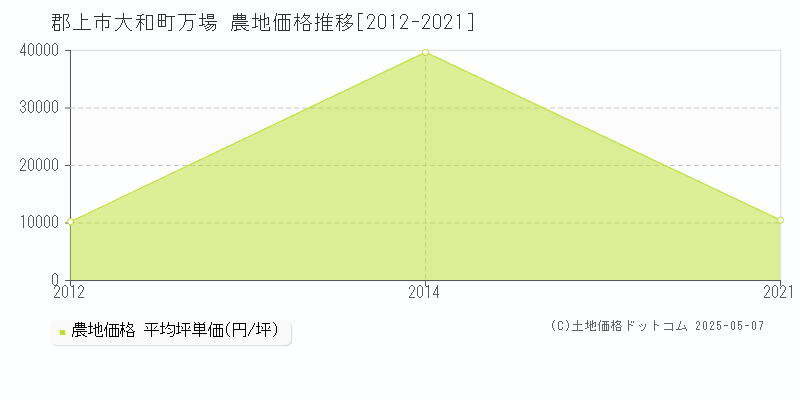 大和町万場(郡上市)の農地価格推移グラフ(坪単価)[2012-2021年]