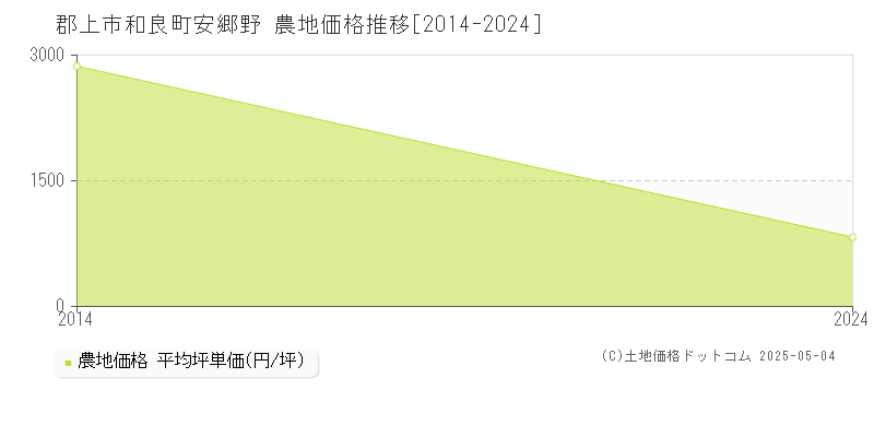 和良町安郷野(郡上市)の農地価格推移グラフ(坪単価)[2014-2024年]