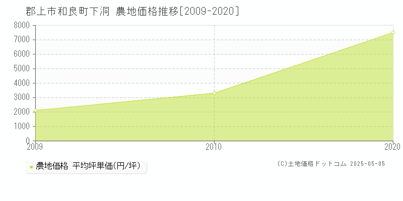 郡上市和良町下洞の農地価格推移グラフ 