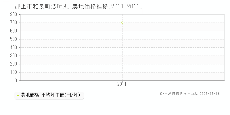 郡上市和良町法師丸の農地価格推移グラフ 