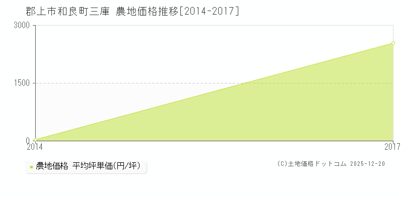 和良町三庫(郡上市)の農地価格推移グラフ(坪単価)[2014-2017年]