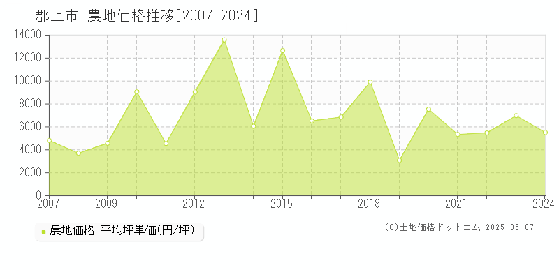 郡上市(岐阜県)の農地価格推移グラフ(坪単価)[2007-2024年]