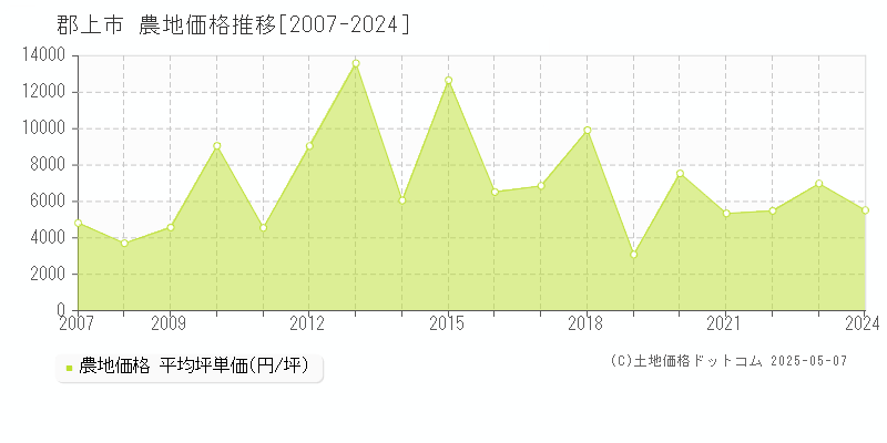 郡上市全域の農地価格推移グラフ 