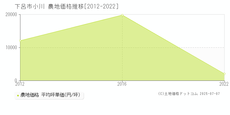 小川(下呂市)の農地価格推移グラフ(坪単価)[2012-2022年]