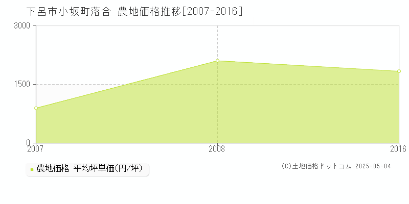 小坂町落合(下呂市)の農地価格推移グラフ(坪単価)[2007-2016年]