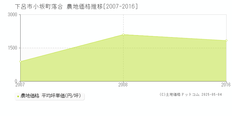 下呂市小坂町落合の農地価格推移グラフ 