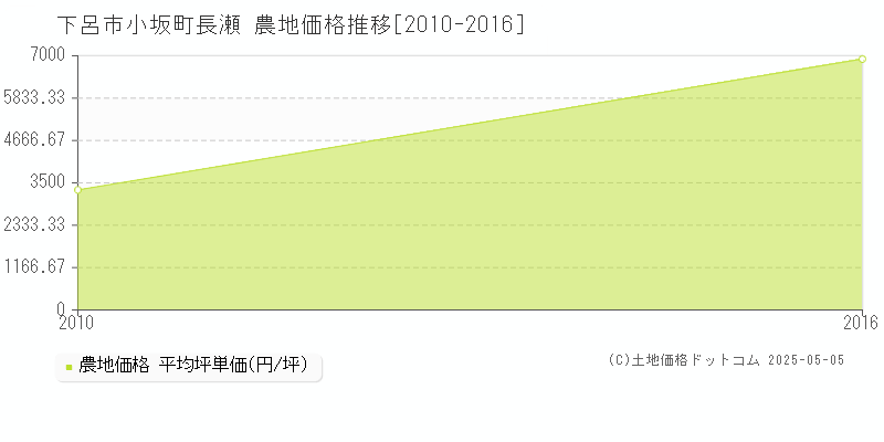 小坂町長瀬(下呂市)の農地価格推移グラフ(坪単価)[2010-2016年]