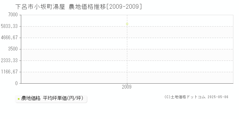 小坂町湯屋(下呂市)の農地価格推移グラフ(坪単価)[2009-2009年]