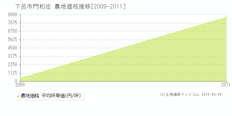 門和佐(下呂市)の農地価格推移グラフ(坪単価)[2009-2011年]