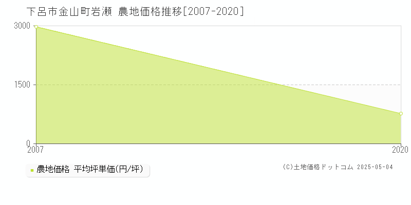 金山町岩瀬(下呂市)の農地価格推移グラフ(坪単価)[2007-2020年]
