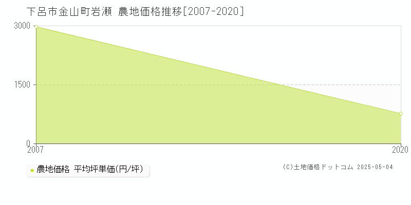 下呂市金山町岩瀬の農地価格推移グラフ 